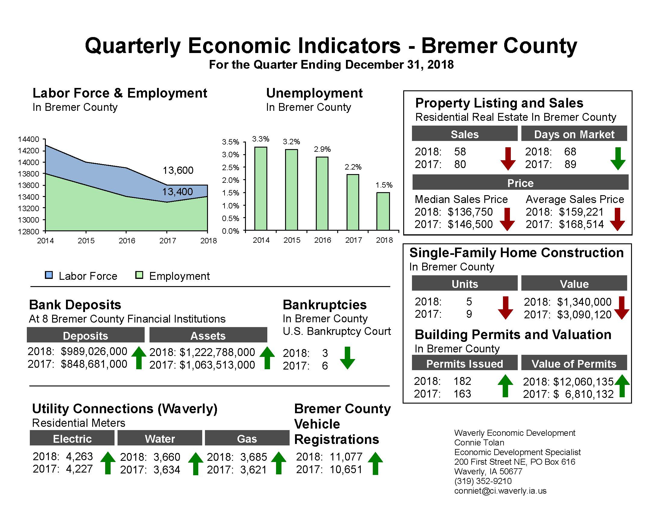 Economic Indicators The City Of Waverly